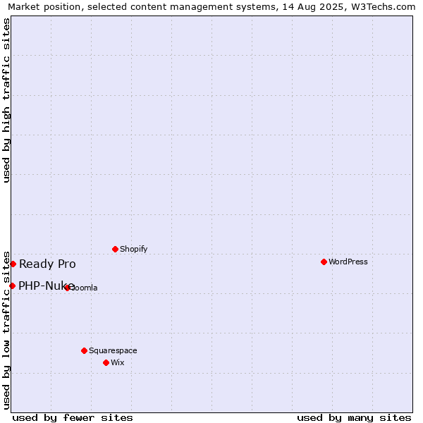 Market position of Ready Pro vs. PHP-Nuke