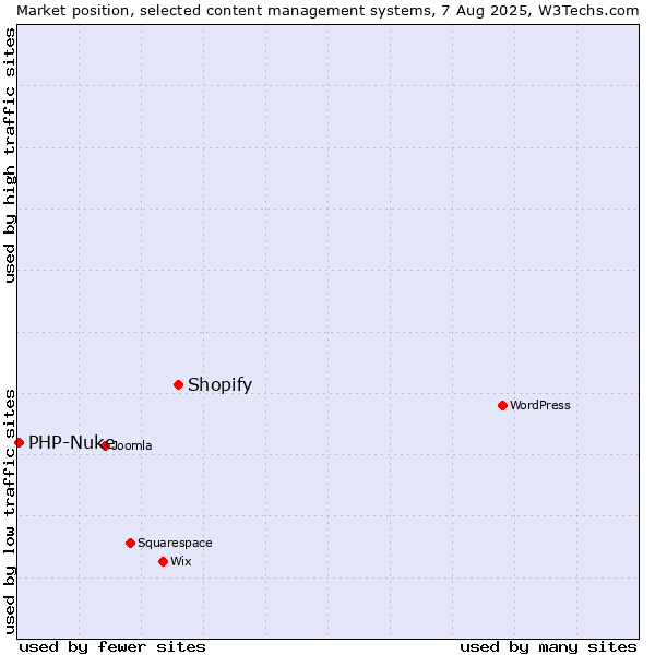 Market position of Shopify vs. PHP-Nuke