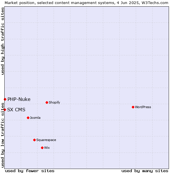 Market position of PHP-Nuke vs. SX CMS