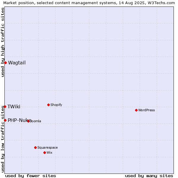 Market position of Wagtail vs. PHP-Nuke vs. TWiki
