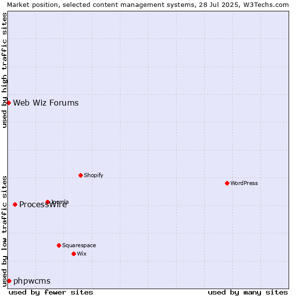 Market position of ProcessWire vs. phpwcms vs. Web Wiz Forums