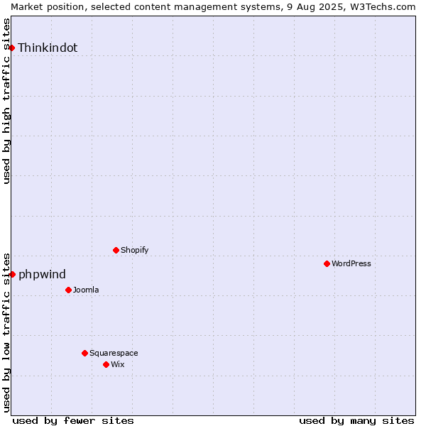Market position of phpwind vs. Thinkindot