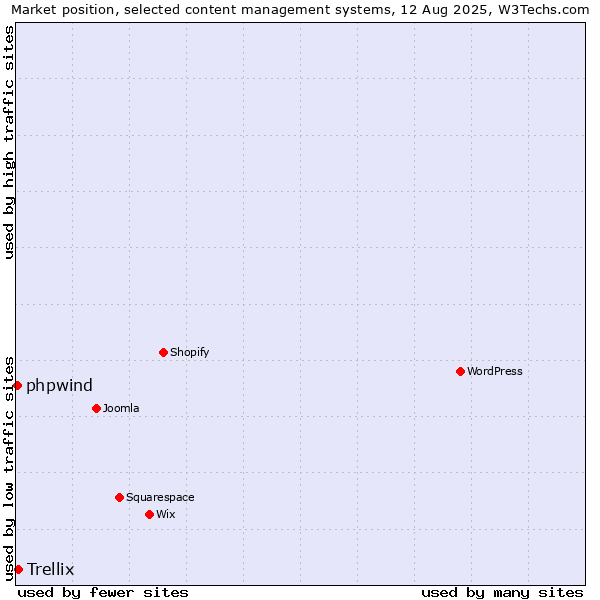 Market position of Trellix vs. phpwind