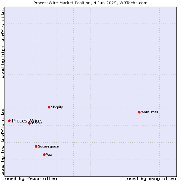 Market position of ProcessWire