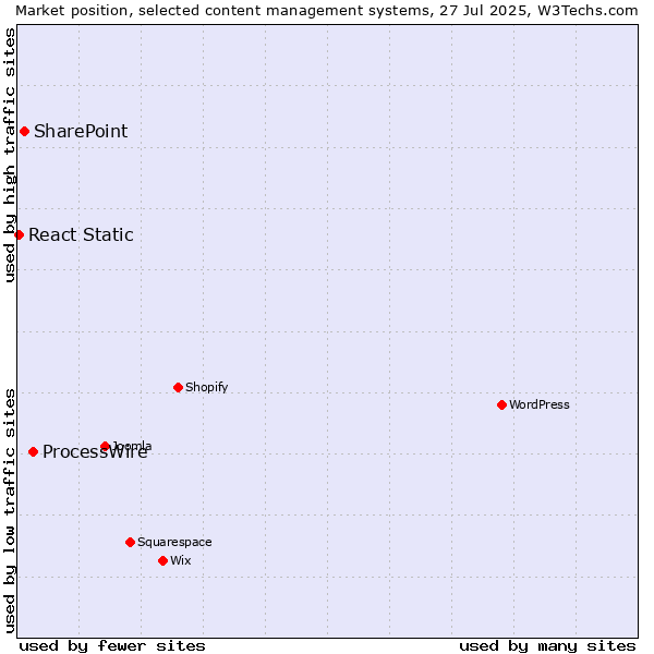 Market position of ProcessWire vs. SharePoint vs. React Static