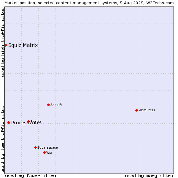 Market position of ProcessWire vs. Squiz Matrix