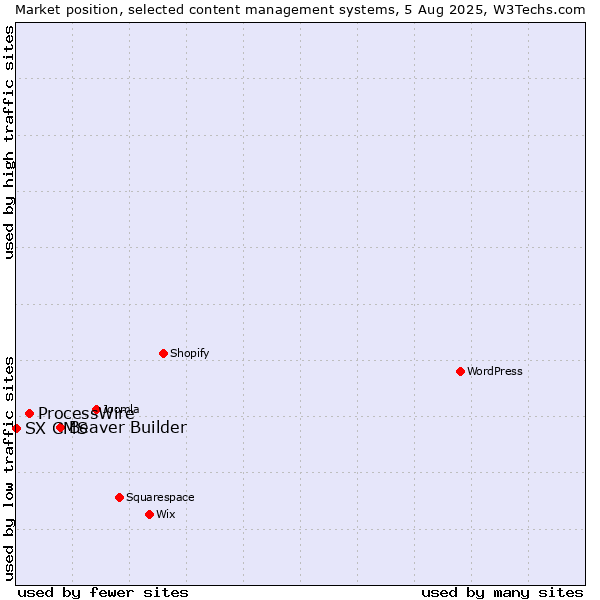 Market position of Beaver Builder vs. ProcessWire vs. SX CMS