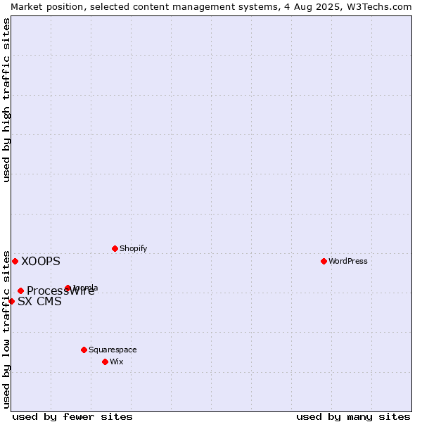 Market position of ProcessWire vs. XOOPS vs. SX CMS
