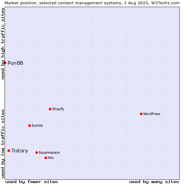 Market position of Tistory vs. PunBB