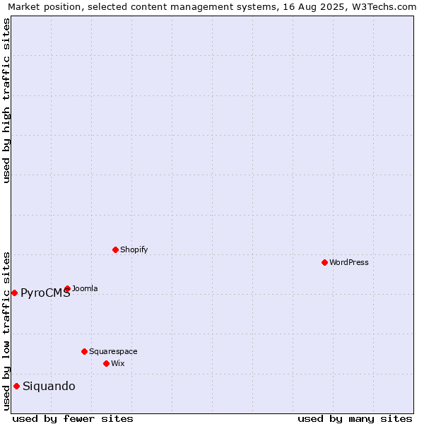Market position of Siquando vs. PyroCMS