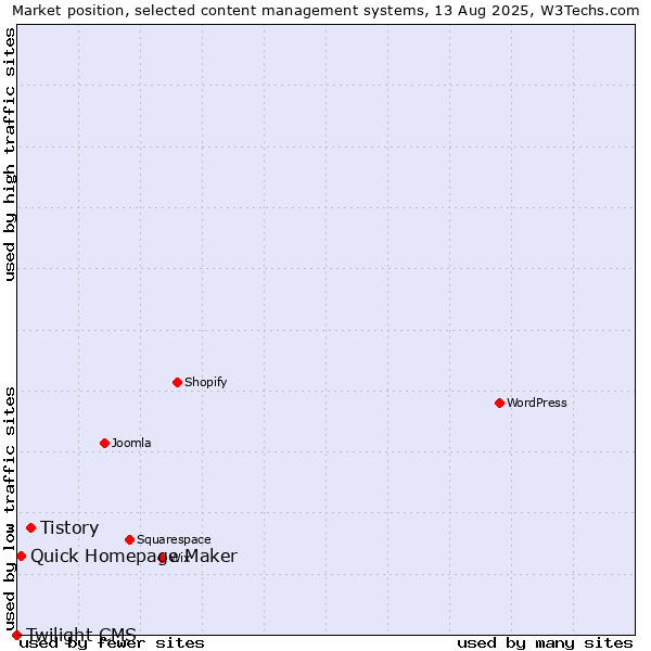 Market position of Tistory vs. Quick Homepage Maker vs. Twilight CMS