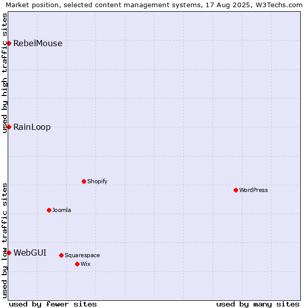 Market position of RainLoop vs. WebGUI vs. RebelMouse