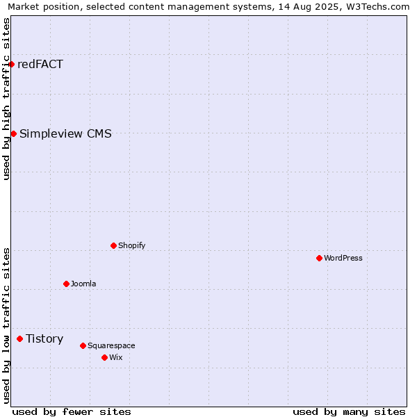 Market position of Tistory vs. Simpleview CMS vs. redFACT