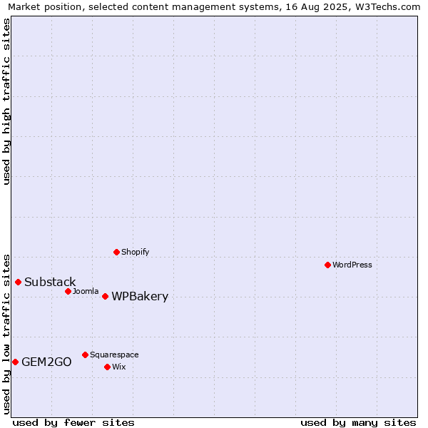 Market position of WPBakery vs. Substack vs. GEM2GO