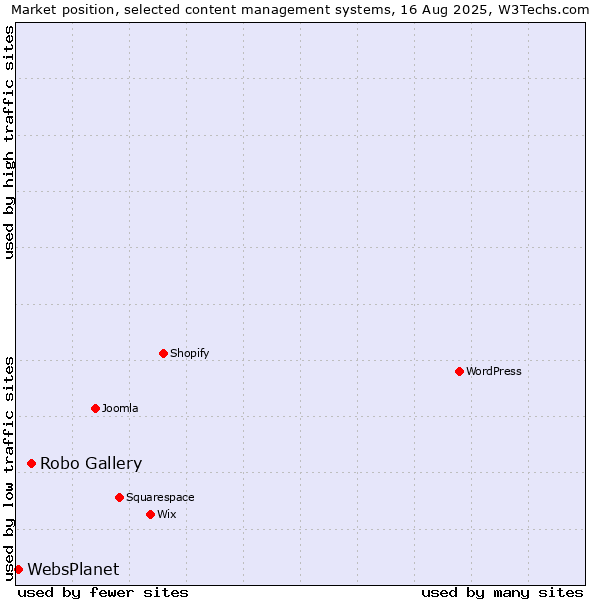 Market position of Robo Gallery vs. WebsPlanet
