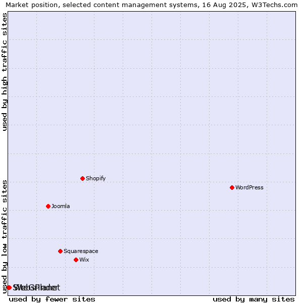 Market position of WebsPlanet vs. SiteGrinder