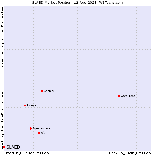 Market position of SLAED