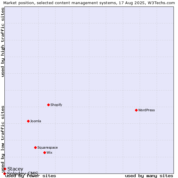 Market position of Stacey vs. Solodev CMS