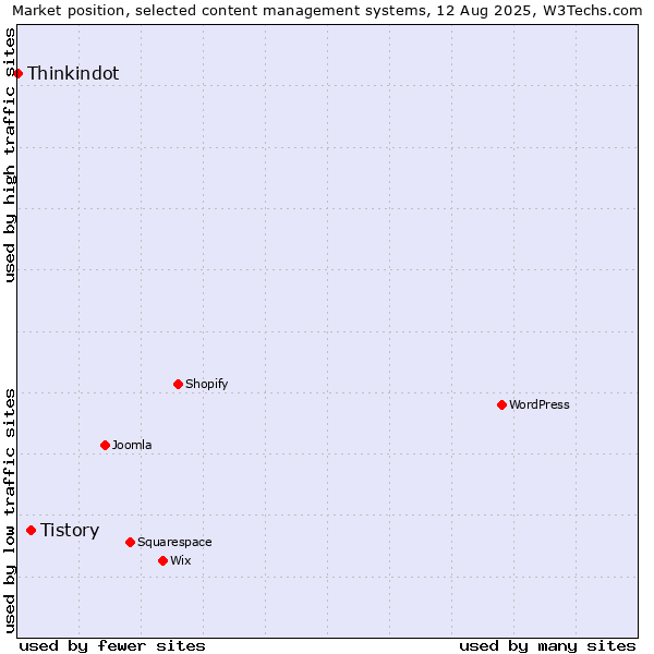Market position of Tistory vs. Thinkindot
