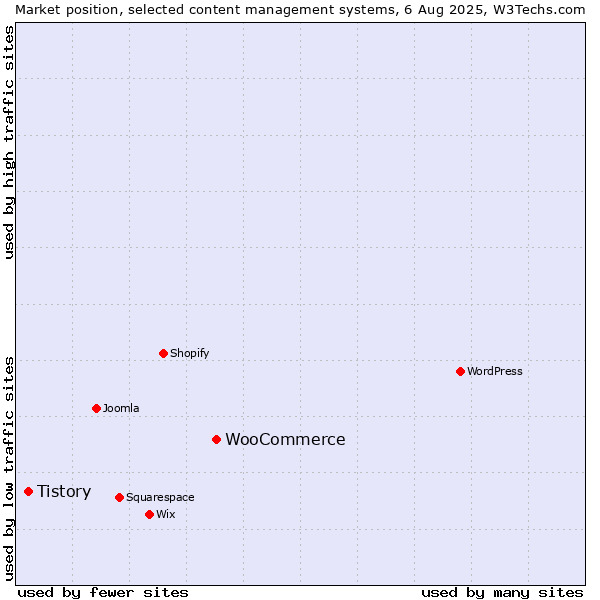 Market position of WooCommerce vs. Tistory