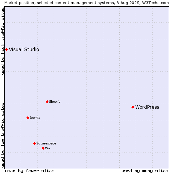 Market position of WordPress vs. Visual Studio