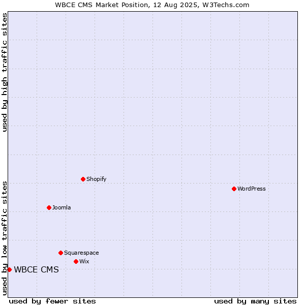 Market position of WBCE CMS