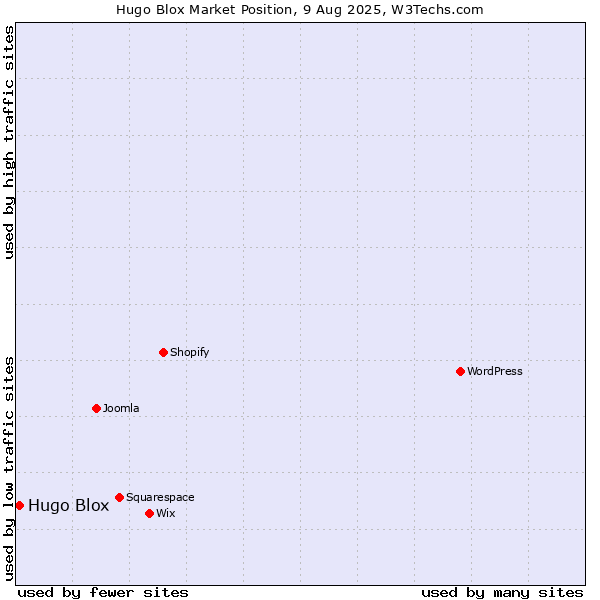 Market position of Hugo Blox