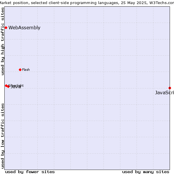 Market position of JavaScript vs. Java vs. WebAssembly