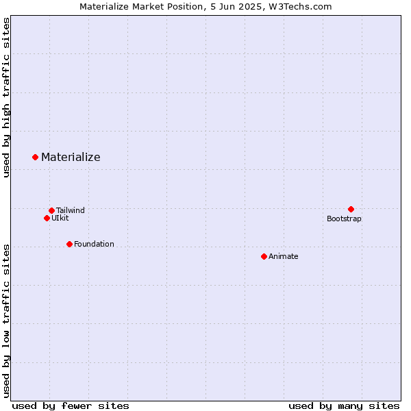 Market position of Materialize
