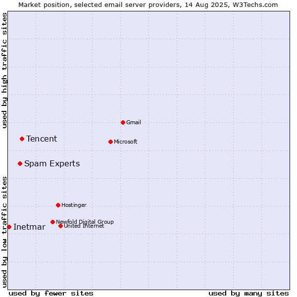 Market position of Tencent vs. Spam Experts vs. Inetmar