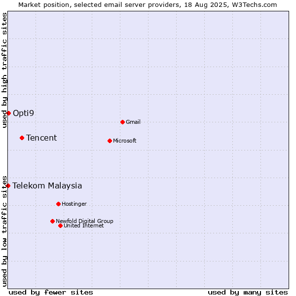 Market position of Tencent vs. Opti9 vs. Telekom Malaysia