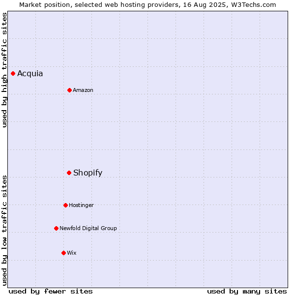 Market position of Shopify vs. Acquia