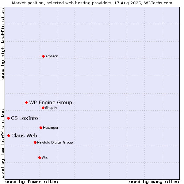 Market position of WP Engine Group vs. Claus Web vs. CS LoxInfo