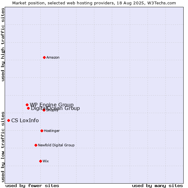 Market position of DigitalOcean Group vs. WP Engine Group vs. CS LoxInfo