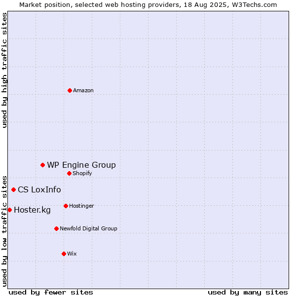 Market position of WP Engine Group vs. CS LoxInfo vs. Hoster.kg