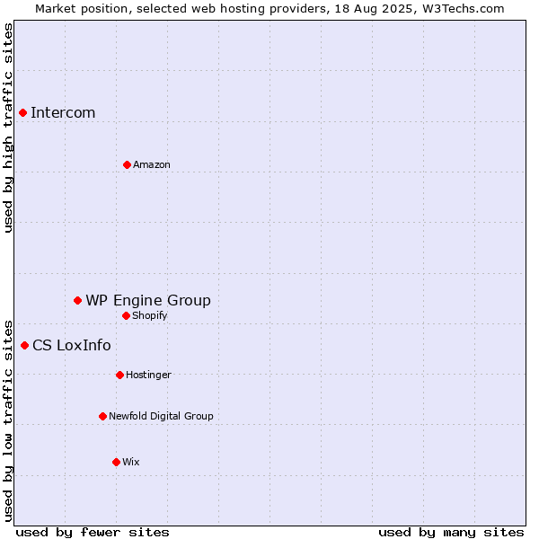 Market position of WP Engine Group vs. CS LoxInfo vs. Intercom