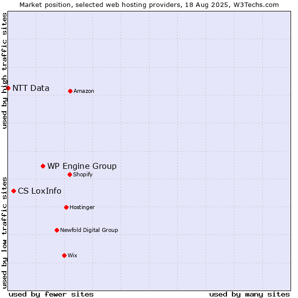 Market position of WP Engine Group vs. CS LoxInfo vs. NTT Data