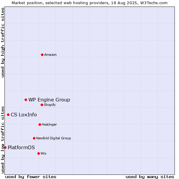 Market position of WP Engine Group vs. CS LoxInfo vs. PlatformOS