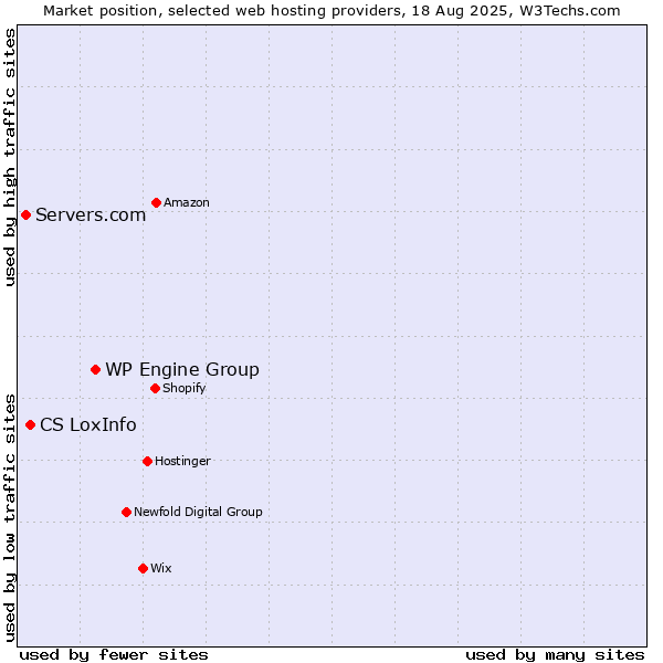 Market position of WP Engine Group vs. CS LoxInfo vs. Servers.com