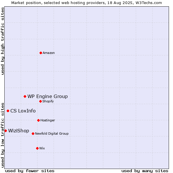 Market position of WP Engine Group vs. CS LoxInfo vs. WiziShop