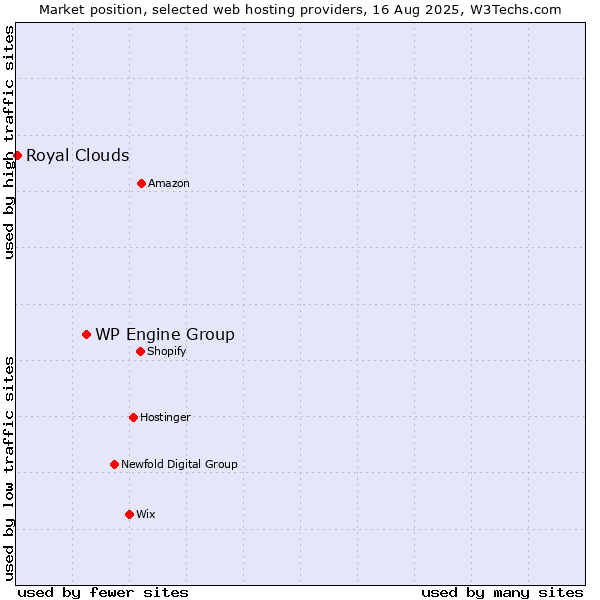Market position of WP Engine Group vs. Royal Clouds