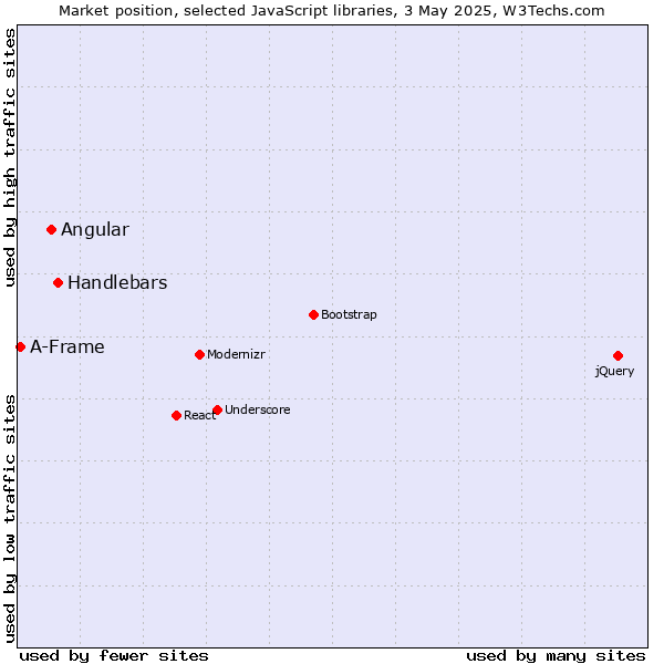 Market position of Handlebars vs. Angular vs. A-Frame