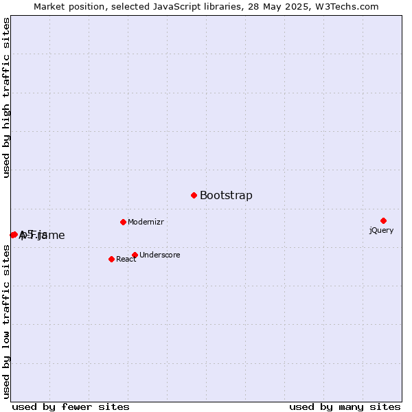 Market position of Bootstrap vs. p5.js vs. A-Frame