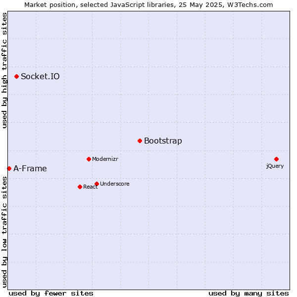Market position of Bootstrap vs. Socket.IO vs. A-Frame