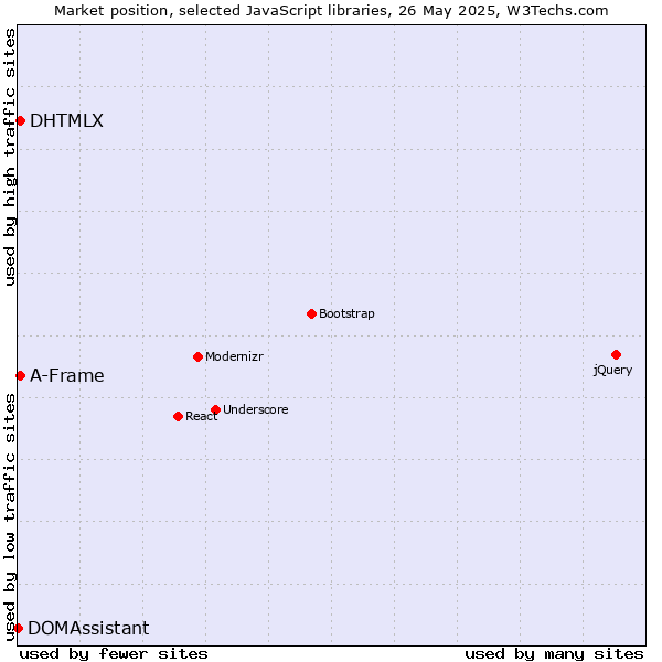 Market position of DHTMLX vs. A-Frame vs. DOMAssistant
