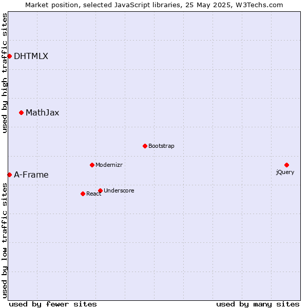 Market position of MathJax vs. DHTMLX vs. A-Frame