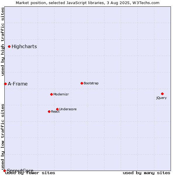 Market position of Highcharts vs. A-Frame vs. SproutCore
