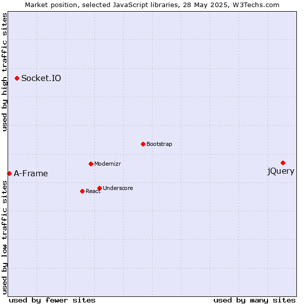 Market position of jQuery vs. Socket.IO vs. A-Frame