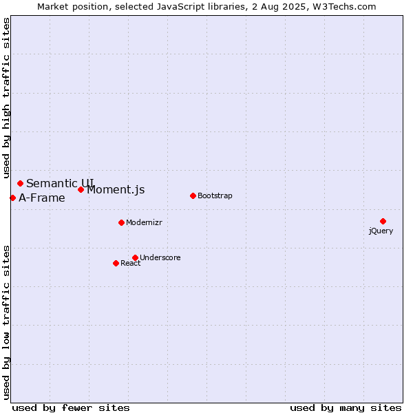 Market position of Moment.js vs. Semantic UI vs. A-Frame
