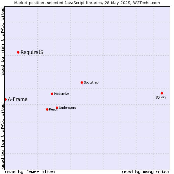 Market position of RequireJS vs. A-Frame